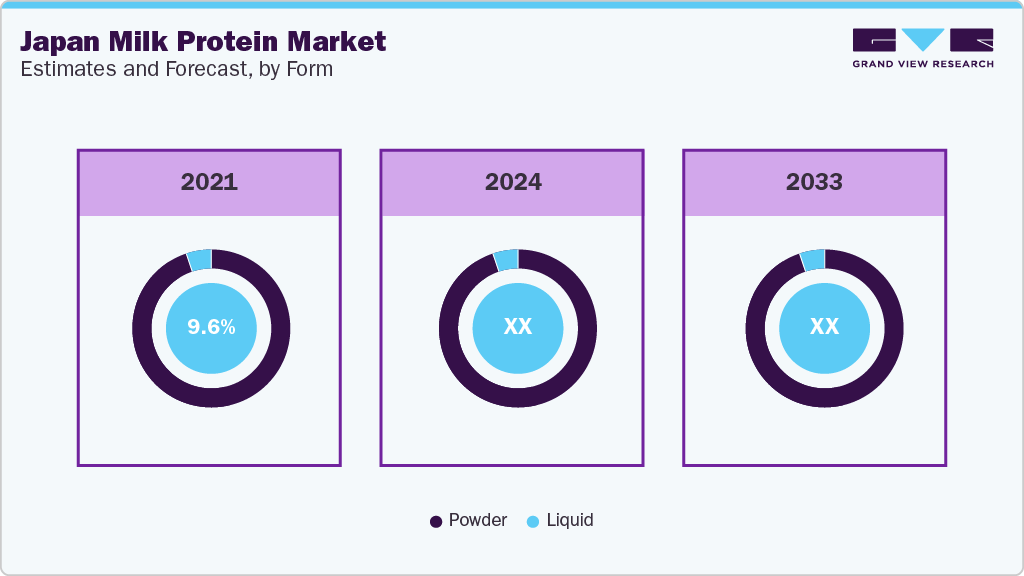 Japan Milk Protein Market Estimate and Forecast, by Form