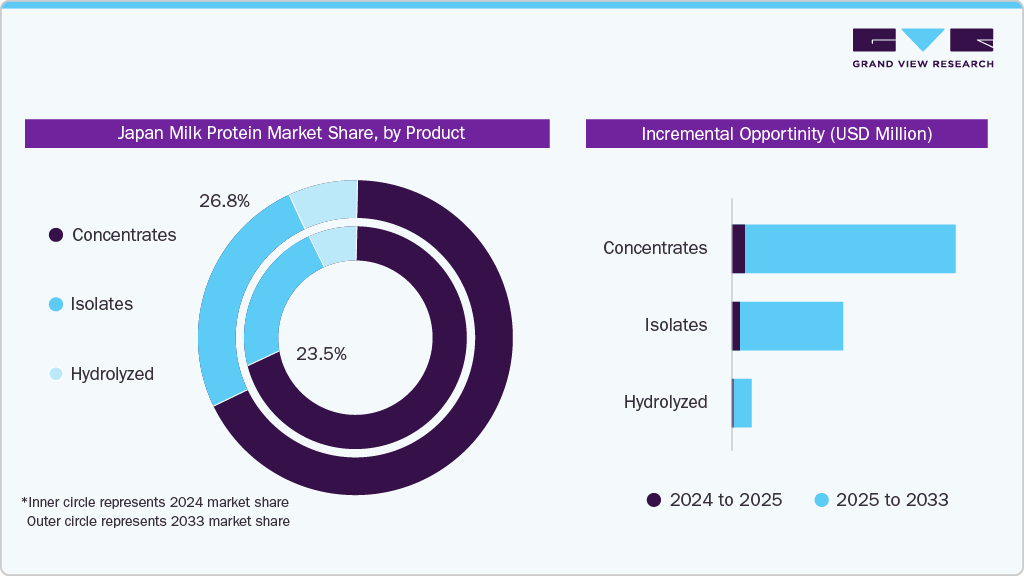 Japan Milk Protein Market Share, by Product