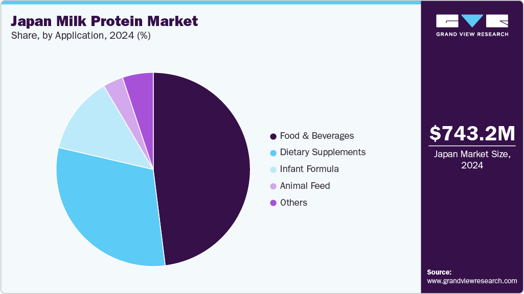 Japan Milk Protein Market Share