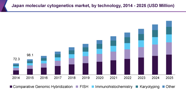 Japan molecular cytogenetics market, by technology, 2014 - 2025 (USD Million)