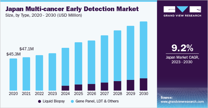 Japan Multi-Cancer Early Detection Market size, by type, 2020 - 2030 (USD Million)