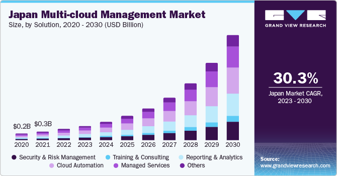 Japan Multi-cloud Management Market size, by type, 2020 - 2030 (USD Million)