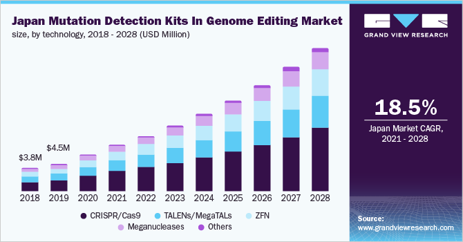Japan mutation detection kits in genome editing market size, by technology, 2018 - 2028 (USD Million)