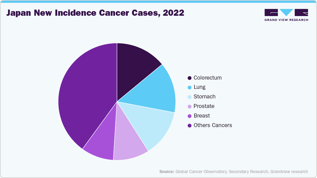 Japan new incidence cancer cases, 2022