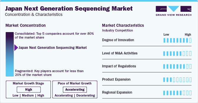 Japan Next Generation Sequencing Market Concentration & Characteristics