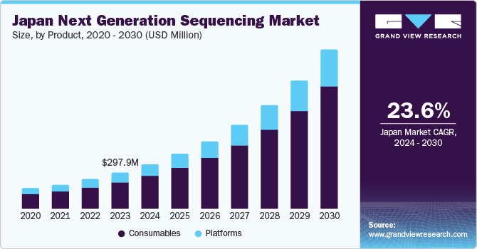  Japan Next Generation Sequencing Market Size, By Product, 2024 - 2030 (USD Million)