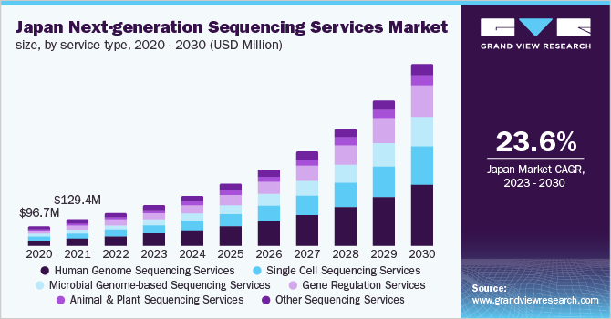 Japan Next-generation Sequencing Services Market size, by service type, 2020 - 2030 (USD Million)