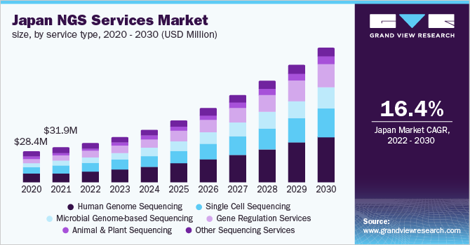 Japan NGS services market size, by service type, 2020 - 2030 (USD Million)