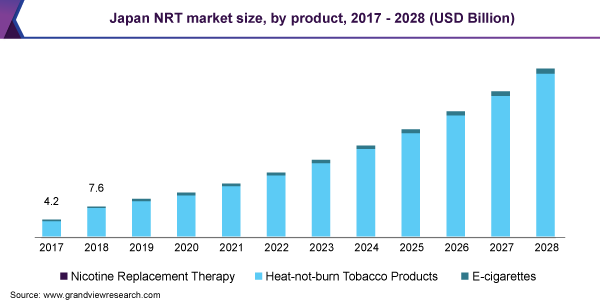 Japan NRT market size, by product, 2017 - 2028 (USD Billion)
