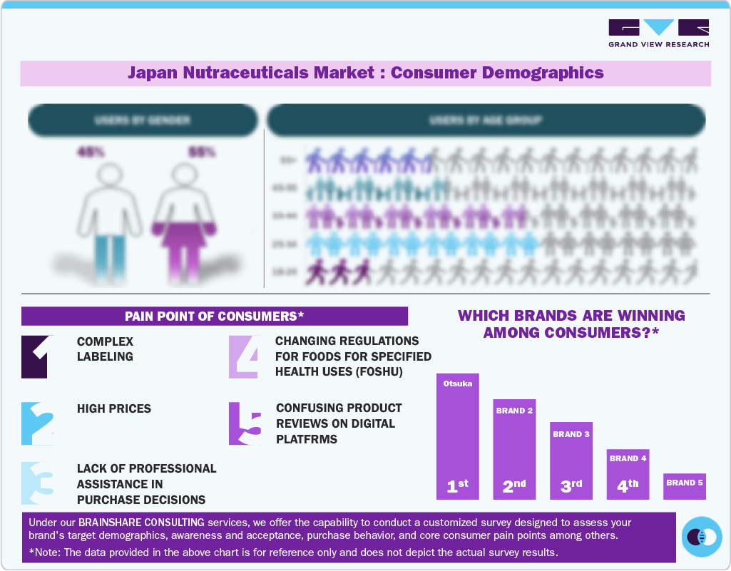Japan Nutraceuticals Market:Consumer Demographic
