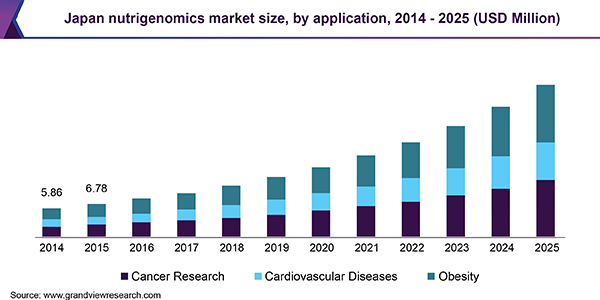 Japan nutrigenomics market size, by application, 2014 - 2025 (USD Million)