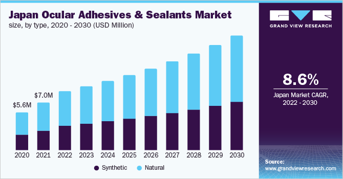 Japan ocular adhesives and sealants market size, by type, 2020 - 2030 (USD Million)