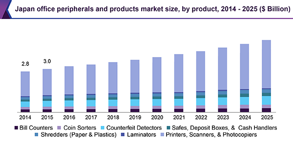 Japan office peripherals and products market size, by product, 2014 - 2025 (USD Billion)