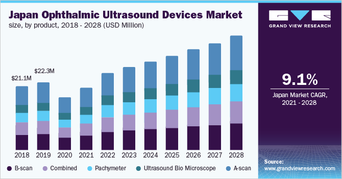 Japan ophthalmic ultrasound devices market size, by product, 2018 - 2028 (USD Million)