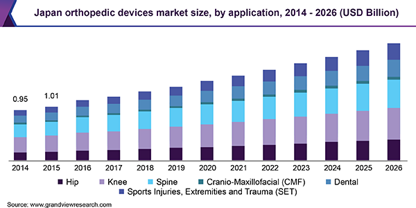 Japan orthopedic devices market size, by application, (USD Million, 2014 - 2024)