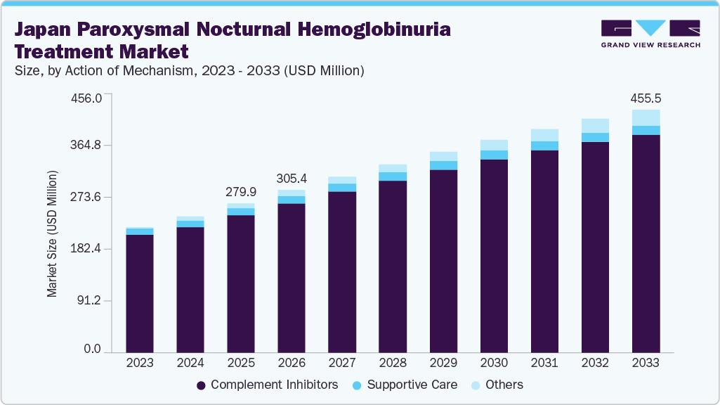 Japan paroxysmal nocturnal hemoglobinuria treatment market size and growth forecast (2023-2033) Japan paroxysmal nocturnal hemoglobinuria treatment market size and growth forecast (2023-2033)