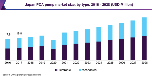 Japan PCA pump market size, by type, 2016 - 2028 (USD Million)