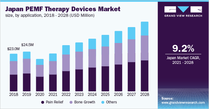 Japan PEMF therapy devices market size, by application, 2018 - 2028 (USD Million)