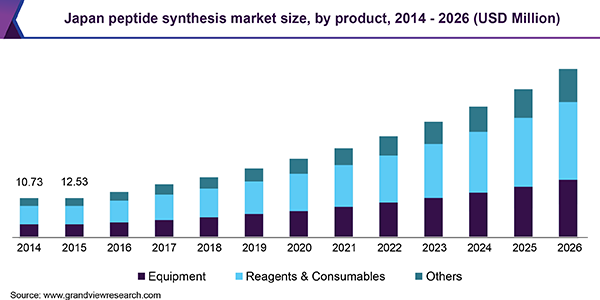 Japan peptide synthesis market