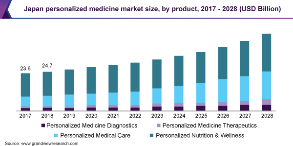 Japan personalized medicinemarket size, by product, 2017 - 2028 (USD Billion) 