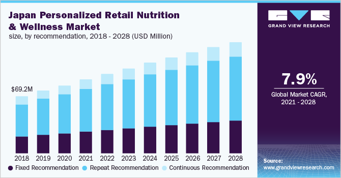 Japan personalized retail nutrition & wellness market size, by recommendation, 2018 - 2028 (USD Million)