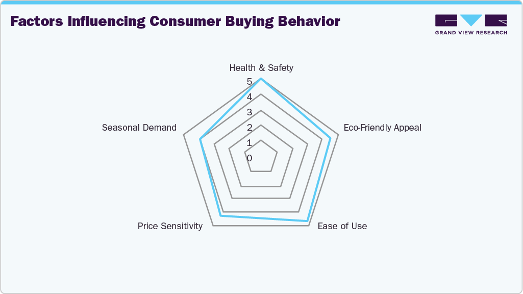 Japan Pest Control Products Market Factors influencing consumer buying behavior