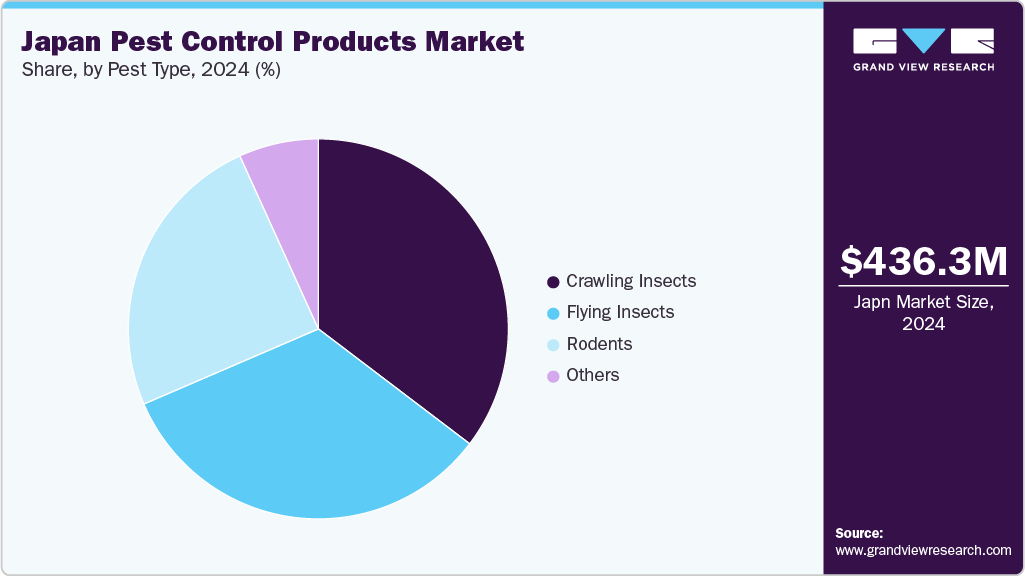 Japan Pest Control Products Market Share