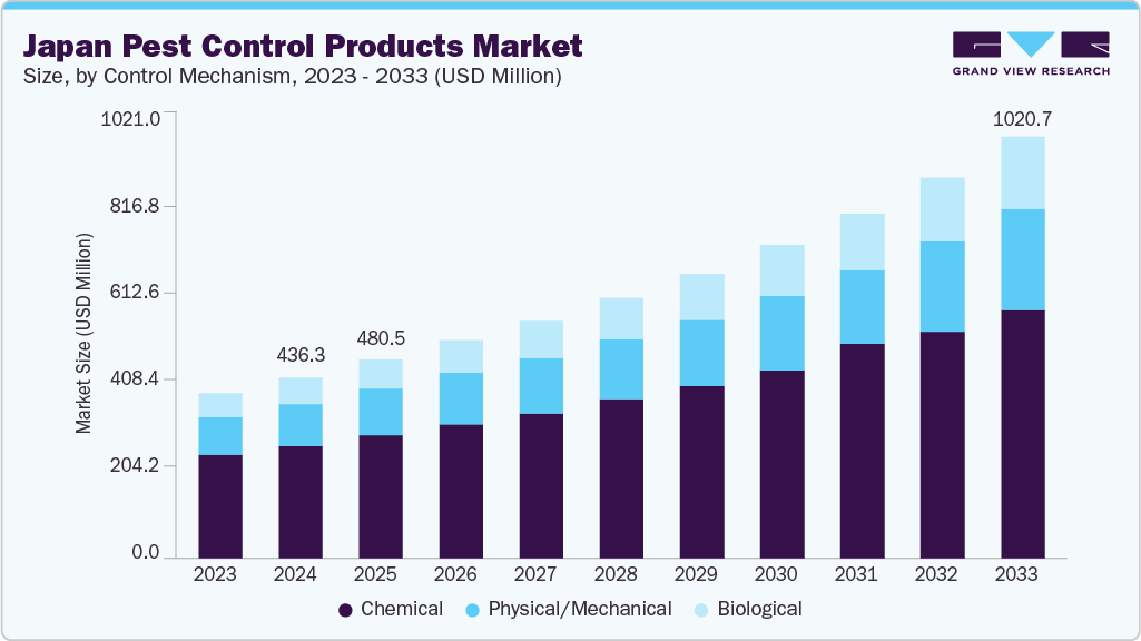 Japan pest control products market size and growth forecast (2023-2033)