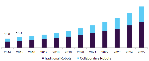 Japan pharmaceutical robots market, by product, 2014 - 2025 (USD Million)