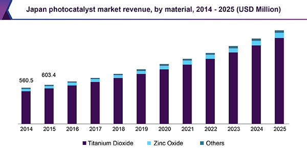 Japan photocatalyst market revenue, by material, 2014 - 2025 (USD Million)