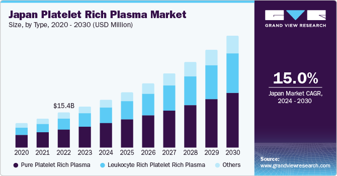 Japan Platelet Rich Plasma market size and growth rate, 2024 - 2030