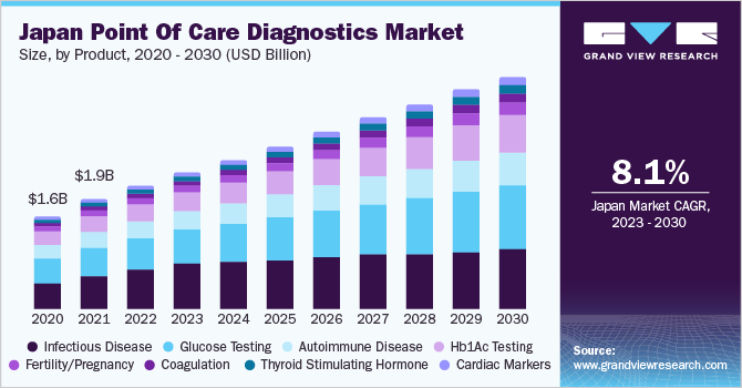 Japan Point Of Care Diagnostics Market size and growth rate, 2023 - 2030
