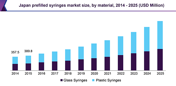 Japan prefilled syringes market size, by material, 2014 - 2025 (USD Million)