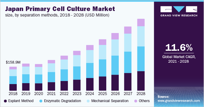 Japan primary cell culture market size, by separation methods, 2018 - 2028 (USD Million)
