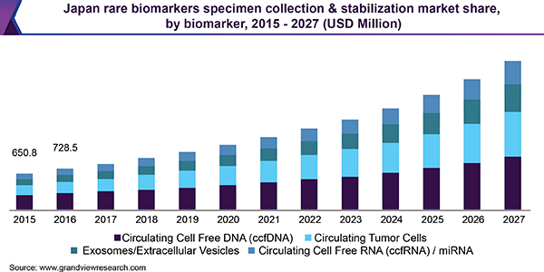 Japan rare biomarkers specimen collection & stabilization market