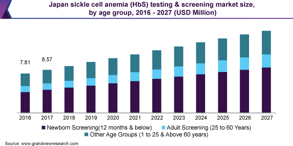 Japan sickle cell anemia (HbS) testing & screening market size