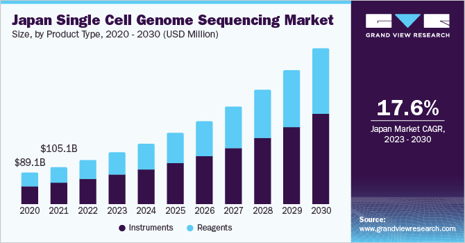 Japan single cell genome sequencing Market size and growth rate, 2023 - 2030