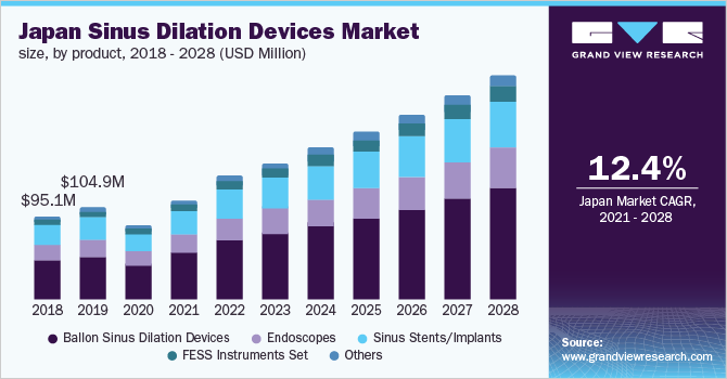 Japan sinus dilation devices market size, by product, 2018 - 2028 (USD Million)