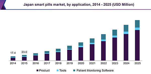 Japan smart pills market, by application, 2014 - 2025 (USD Million)