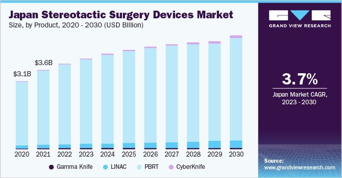 Japan stereotactic surgery devices market size, by product, 2020 - 2030 (USD Billion)