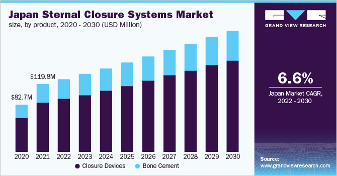Japan sternal closure systems market size, by product, 2020 - 2030 (USD Million)