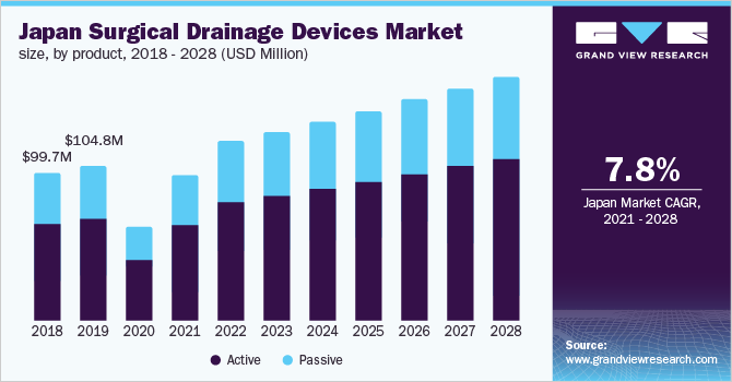 Japan surgical drainage devices market size, by product, 2018 - 2028 (USD Million)