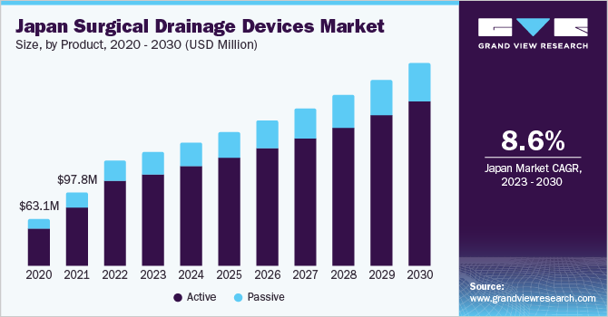 Japan surgical drainage devices market by product, 2014 - 2025 (USD million)