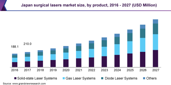 Japan surgical lasers market size