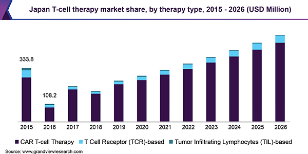 Japan T-cell therapy market share, by therapy type, 2015 - 2026 (USD Million)