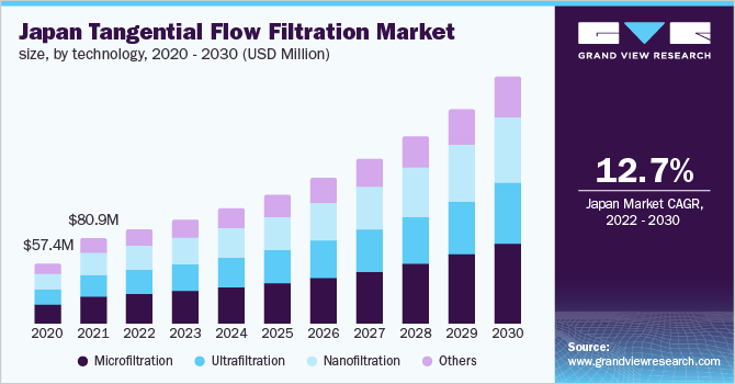 Japan tangential flow filtration market size, by technology, 2020 - 2030 (USD Million)