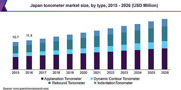Japan tonometer Market size