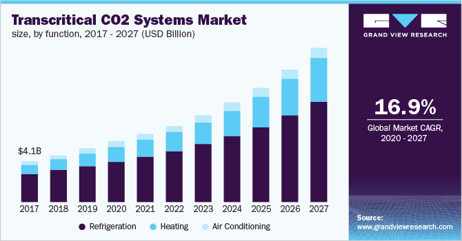 Japan transcritical CO2 systems market size, by function, 2016 - 2027 (USD Billion)