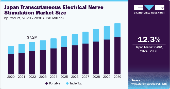 Japan Transcutaneous Electrical Nerve Stimulation Market Size by Product, 2020 - 2030 (USD Million) apan Transcutaneous Electrical Nerve Stimulation Market Size by Product, 2020 - 2030 (USD Million)