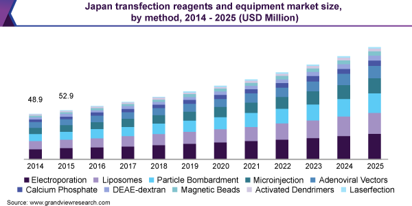 Japan transfection reagents and equipment market size